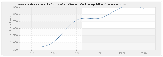 Le Coudray-Saint-Germer : Cubic interpolation of population growth